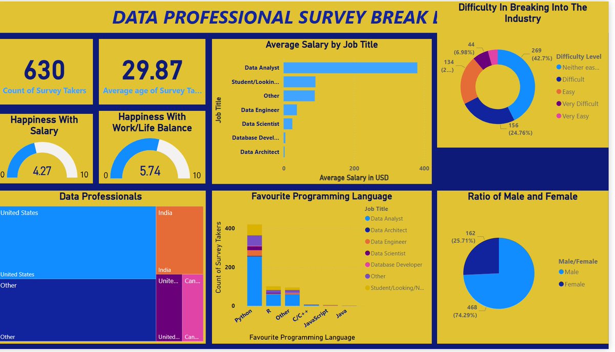 iakashdigital's tweet image. 📊 Data Doesn’t Lie! Here's what 630 data professionals revealed — from favorite programming languages to the gender gap and salary insights. 💼💻
Python rules, Data Analysts earn the most, and breaking in isn’t always easy!
#DataSurvey #DataScienceInsights #PythonLeads