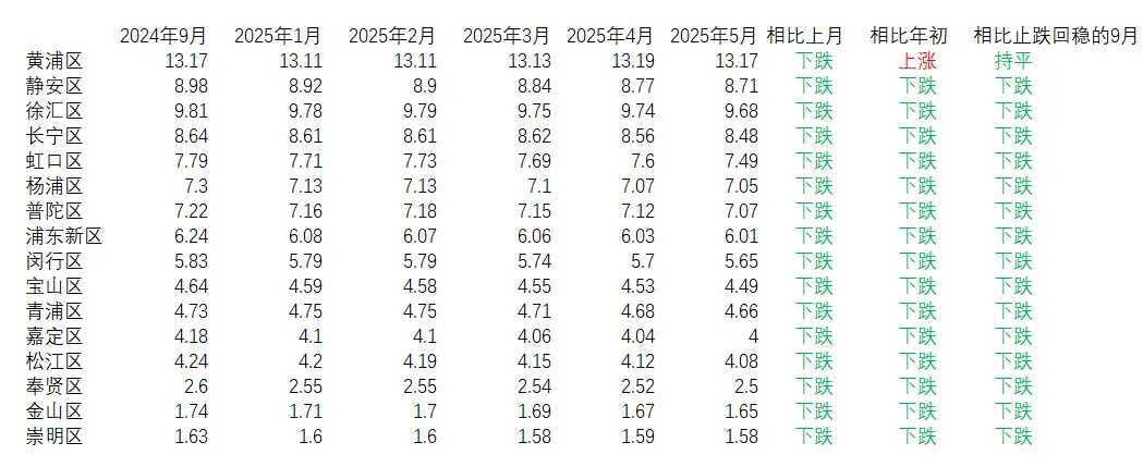 ycdjuduztc's tweet photo. 如何判断市场看多/空楼市？

答案是居民新增债务，当市场看多时，会利用债务持有房产，即居民新增贷款大涨，反之就会卖出多余房产减少债务，居民新增贷款创新低

今年5月，无论是单月还是累计新增贷款都比创下10年新低的2024年还要低30%左右

结论:政策越来越难以改变居民贷款意愿，房价还会持续下行！ https://t.co/fAPjNMHnm6