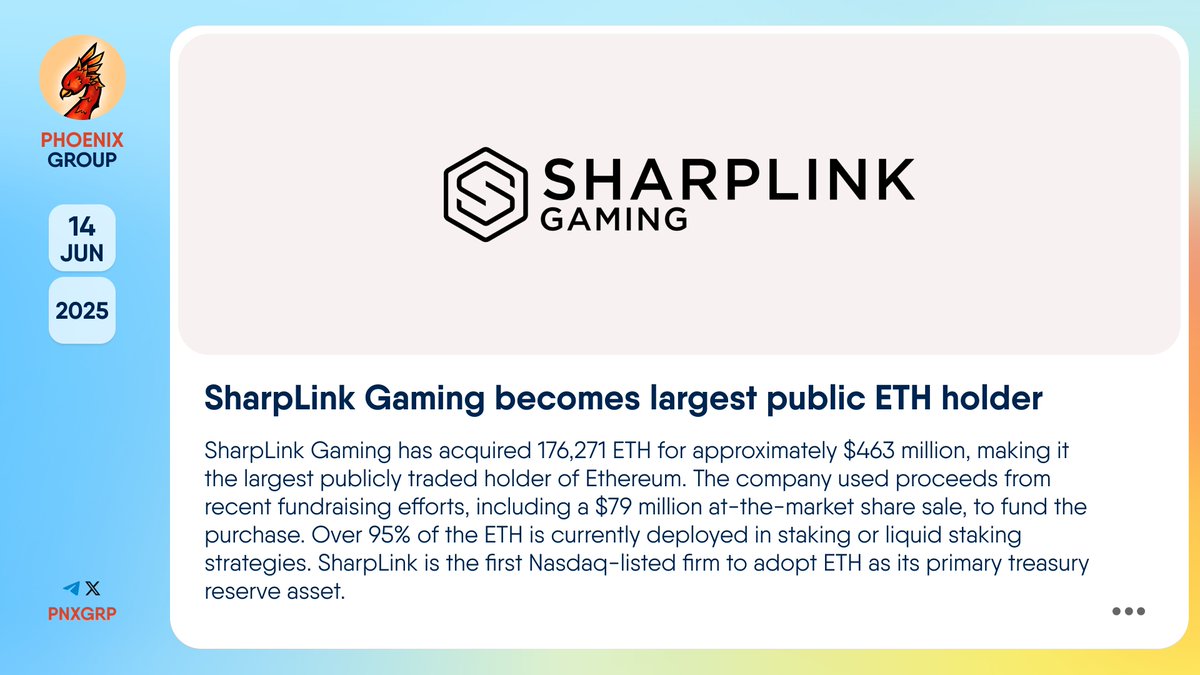 pnxgrp's tweet image. 🔥 @SharpLinkGaming becomes largest public ETH holder

#SharpLinkGaming has acquired 176,271 $ETH for approximately $463 million, making it the largest publicly traded holder of @Ethereum. The company used proceeds from recent fundraising efforts, including a $79 million…