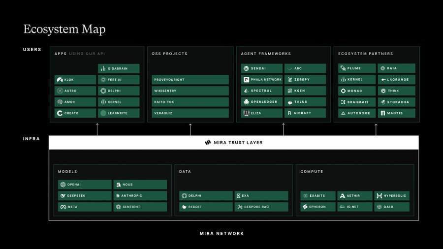 notEgoyard's tweet image. Ecosystem at @Mira_Network 

Literally went crazy

«Monad - Plume - Karnel»

[ You can already ask questions to Karnel AI now]

• Go here &amp;gt; klokapp.ai

Something crazy is going to happen here soon

Team is doing something that makes my head spin

Follow X - Discord…
