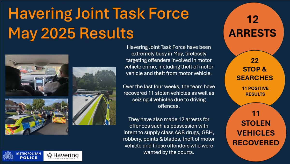 MPSHavering's tweet image. Another busy month for the Havering Joint Task Force (HJTF). 12 offenders arrested and put before the courts. 

The team are actively targeting vehicle thieves and working tirelessly to secure evidence to build cases to bring those offenders to justice. 

Great work #HJTF.
