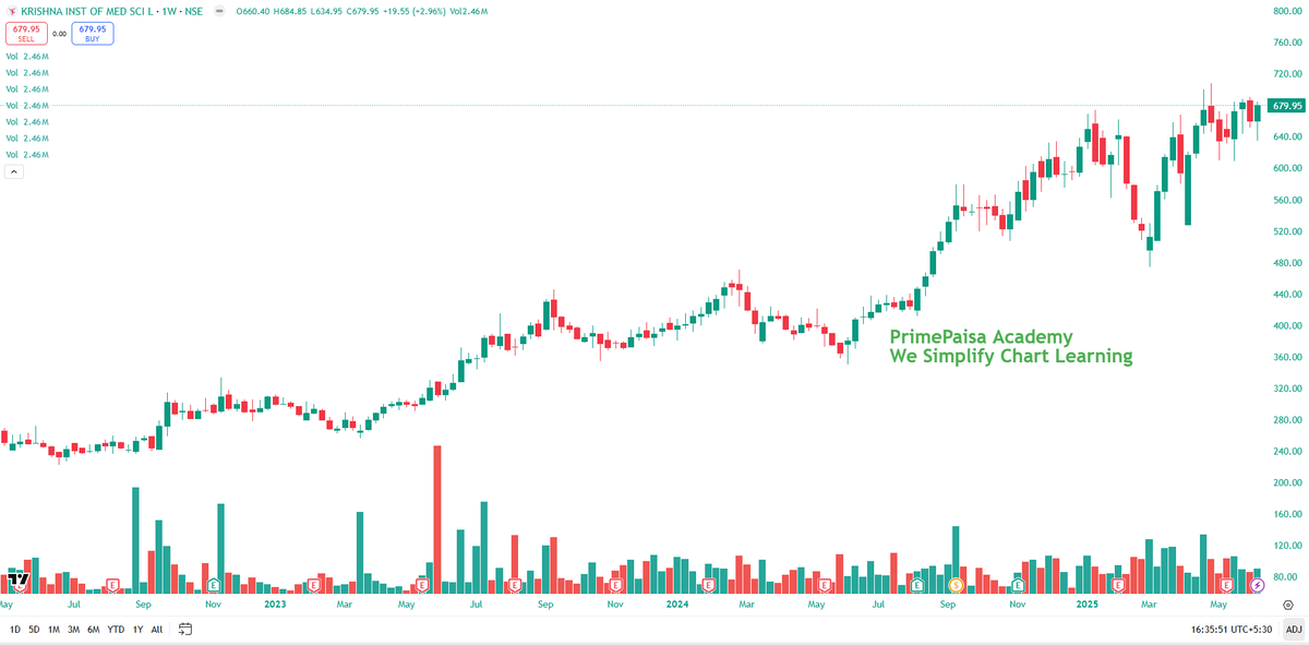 EyeOn_Trade's tweet image. #Krishna Institute of Medical Sciences Ltd #KIMS 👀👀

NO BUY SELL HOLD RECO!!