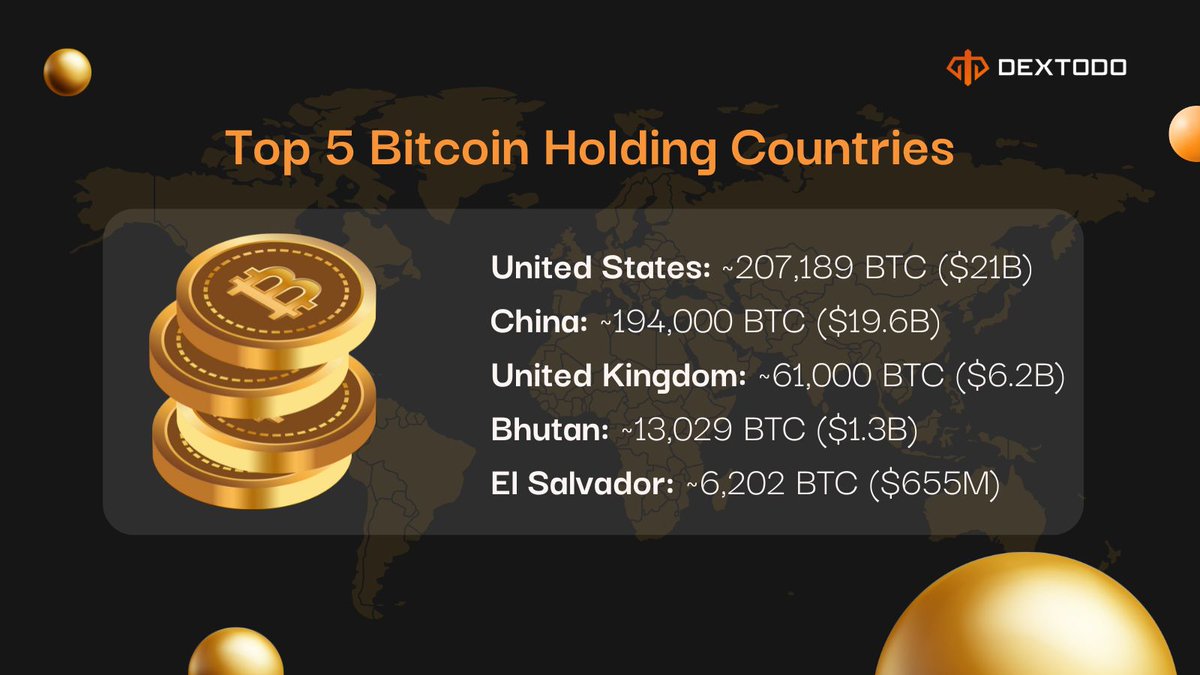 Dextodo_'s tweet photo. Bitcoin isn’t just a hedge—it’s national treasury material. With over 200K #BTC, the U.S. leads a global shift toward crypto-backed reserves 🌍 https://t.co/iwaue0EEEg