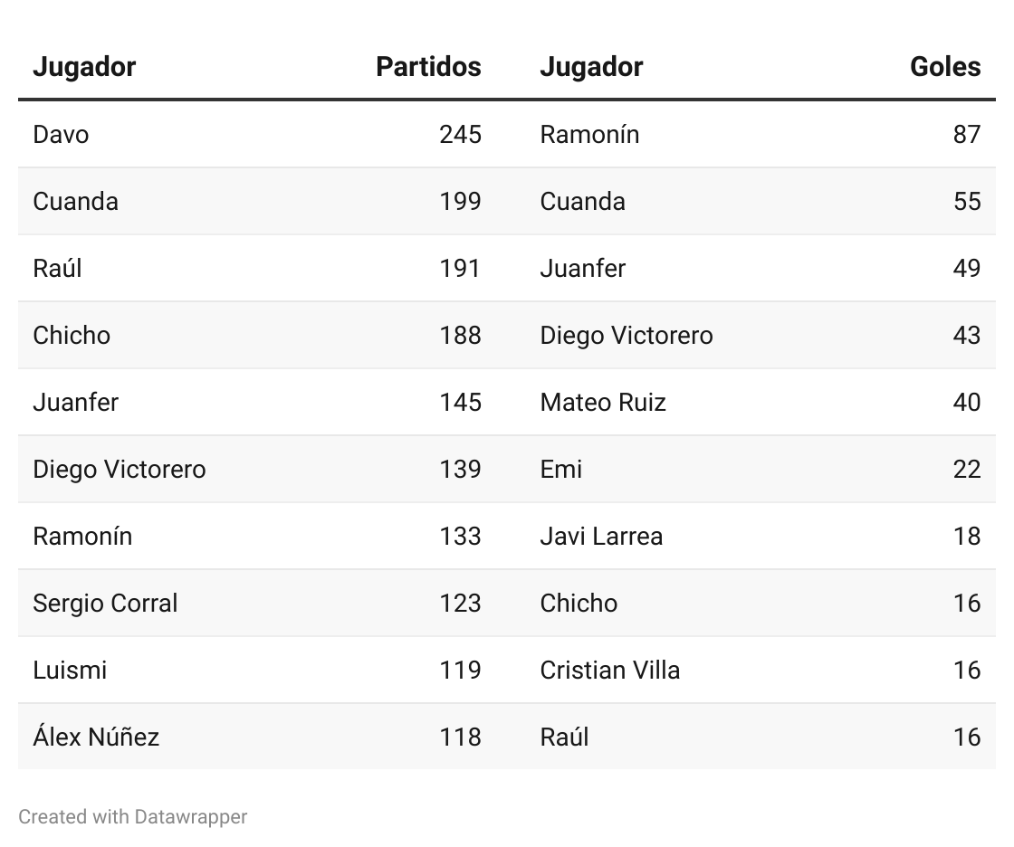 balompieastur's tweet photo. Jugadores con más partidos y más goles en las últimas 10 temporadas del @ribadesellafc: https://t.co/kkE6kvs6s7