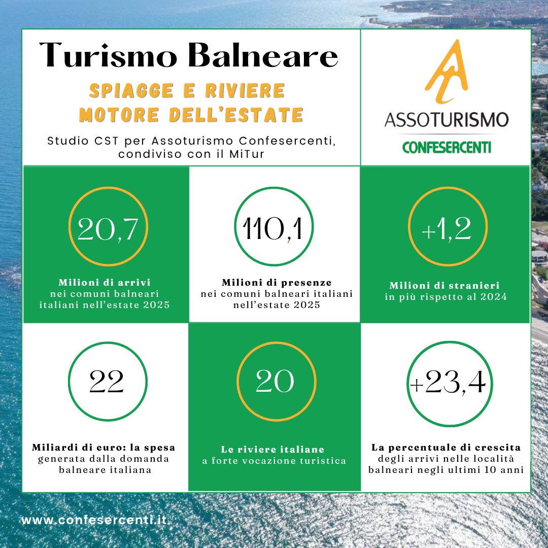 ✅ Spiagge e riviere si confermano motore dell’#estate: tra giugno e agosto, nei comuni balneari sono attesi 20,7 milioni di arrivi e 110,1 milioni di presenze turistiche
➡ bit.ly/turismo-balnea… ⬅ Qui i dettagli e lo studio CST per #Assoturismo, condiviso con il #MiTur