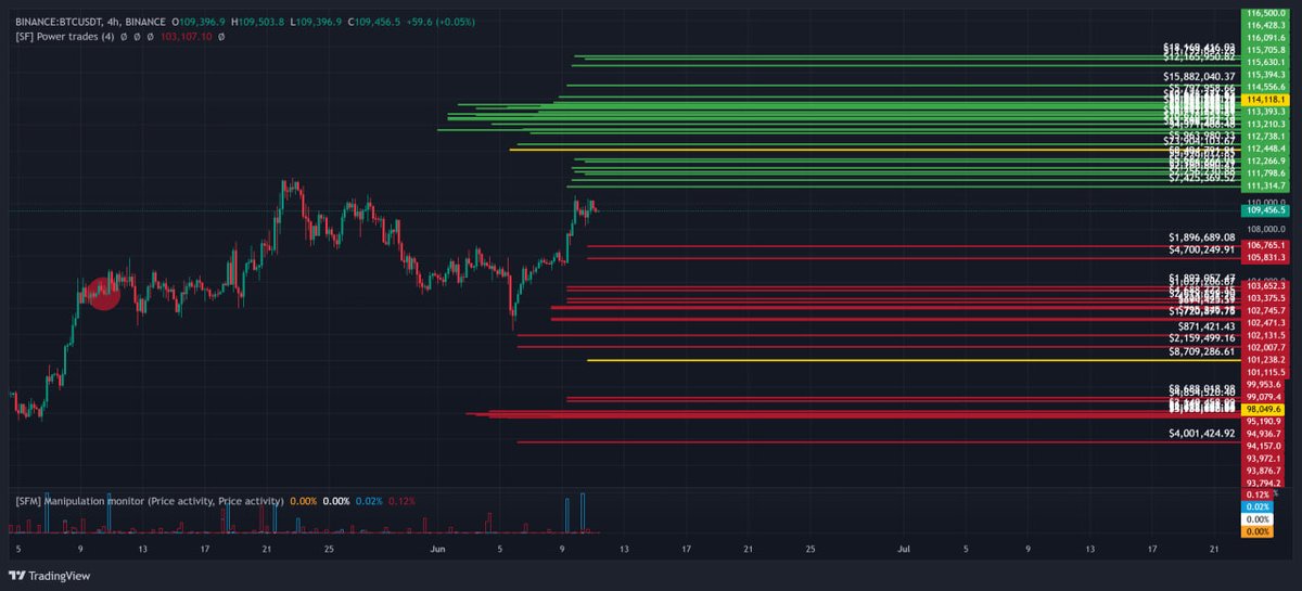 spread_fighter's tweet image. Predict liqudation chart SpreadFighter 🫰

#sfshots #btc #predict #Liquidity #Bitcoin2025