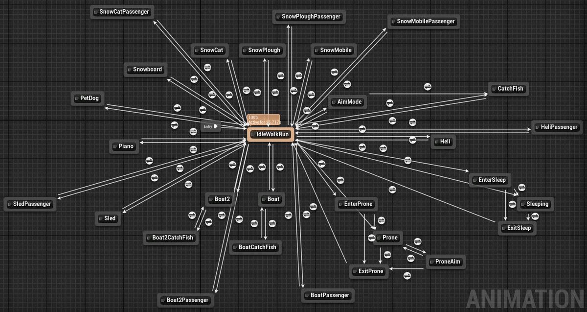 I was looking at the animation blueprint in Ice Station Z recently and I thought it looked cool. 🕶️ Each branch represents an animation state of the player character.🏃