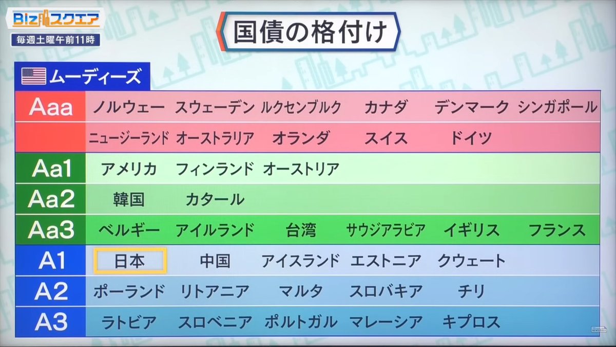 世界の国債格付け(ムーディーズ) 日本は韓国や台湾より低く、中国と同等。 格付けが下がると資金調達のコストが高くなるし投資家からの投資も減るので競争力が下がる。  地震等に対する備えという意味でも格付けを上げておく事が望ましい。 中空麻奈氏 #Bizスクエア https ...