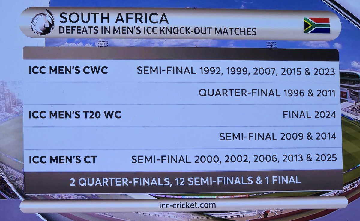 drayushagarwal's tweet image. 2025: The year of the underdog. Football and now cricket
#icctestchampionship #WtcFinal2025 #AUSvsSA