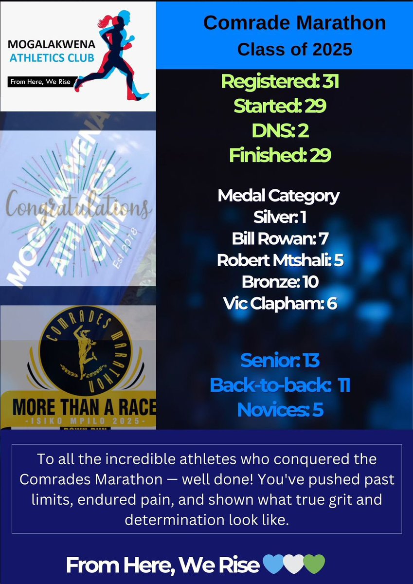 Re rata go lebogisha bohle ba tseereng karolo lebelong la Comrade beke ye e fetilego. Ba o ba paletseng ke go fetsa, re re “maleka ga se makgona, makgona ke maboeletsa”; a re lekeng gape. #FromHereWeRise #ReDikwena #TrapnLos #IPaintedMyRun