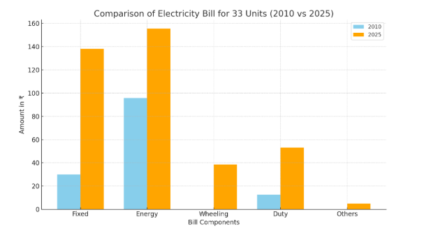MayurJA06375266's tweet photo. @CMOMaharashtra @AjitPawarSpeaks
Electricity charges are increasing year by year, then what's outcome of “सबका साथ, सबका विकास”?

We face daily power grid failures in Moshi, PCMC.

Don’t increase charges if no improvement in basic service delivery.

#MSEDCL #Maharashtra #news https://t.co/4YDS9JmAbd
