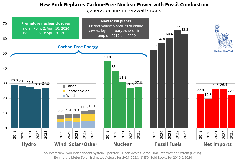 nuclearny's tweet photo. “What would have made sense was if you’re going to shut that down, you do it when you have a Plan B,” said Hochul. When #IndianPoint two working reactors shut down 2020-2021, fossil fuel use surged, an outcome that typically follows nuclear plant shutdowns. https://t.co/JdZKxotbyd