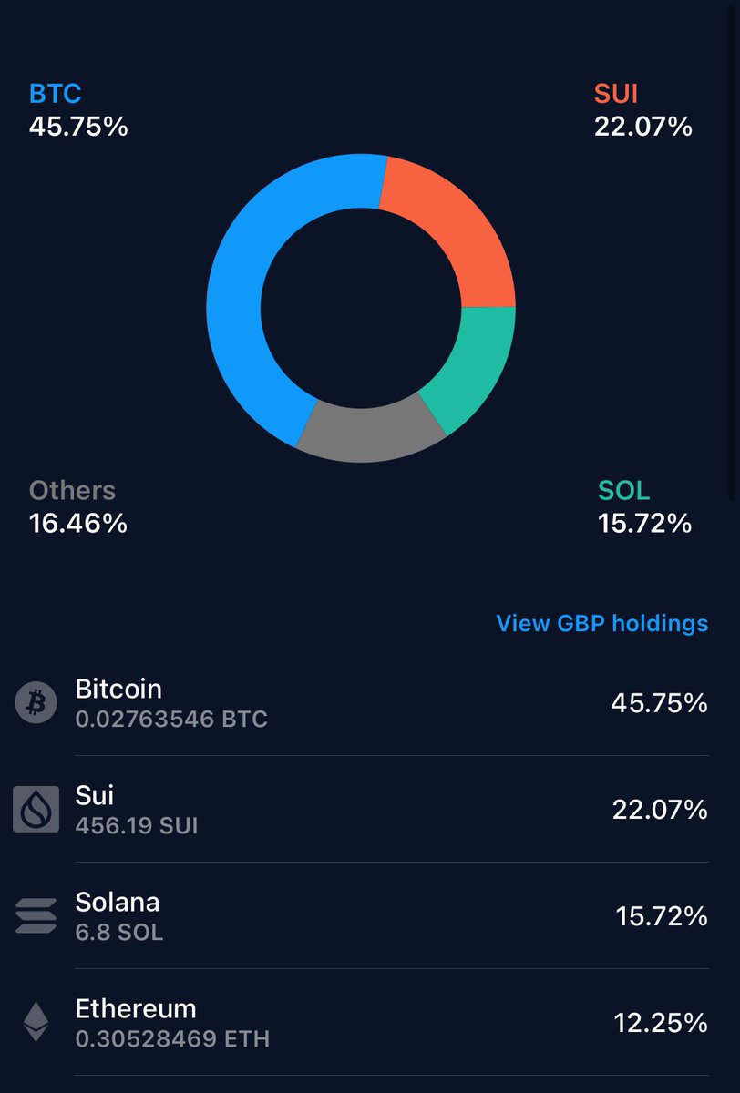 Marc - Crypto and S&S Journey (@marcsaunders_82) on Twitter photo Waiting for alt season! What does everyone think of my portfolio split? Would you change anything? <a href="/LadyofCrypto1/">Lady of Crypto</a> <a href="/Ashcryptoreal/">Ash Crypto</a> <a href="/sekiz_crypto/">Sekiz Crypto</a> #sui #BTC #Sol #eth #CryptoCommunity Waiting for alt season! What does everyone think of my portfolio split? Would you change anything? <a href="/LadyofCrypto1/">Lady of Crypto</a> <a href="/Ashcryptoreal/">Ash Crypto</a> <a href="/sekiz_crypto/">Sekiz Crypto</a> #sui #BTC #Sol #eth #CryptoCommunity