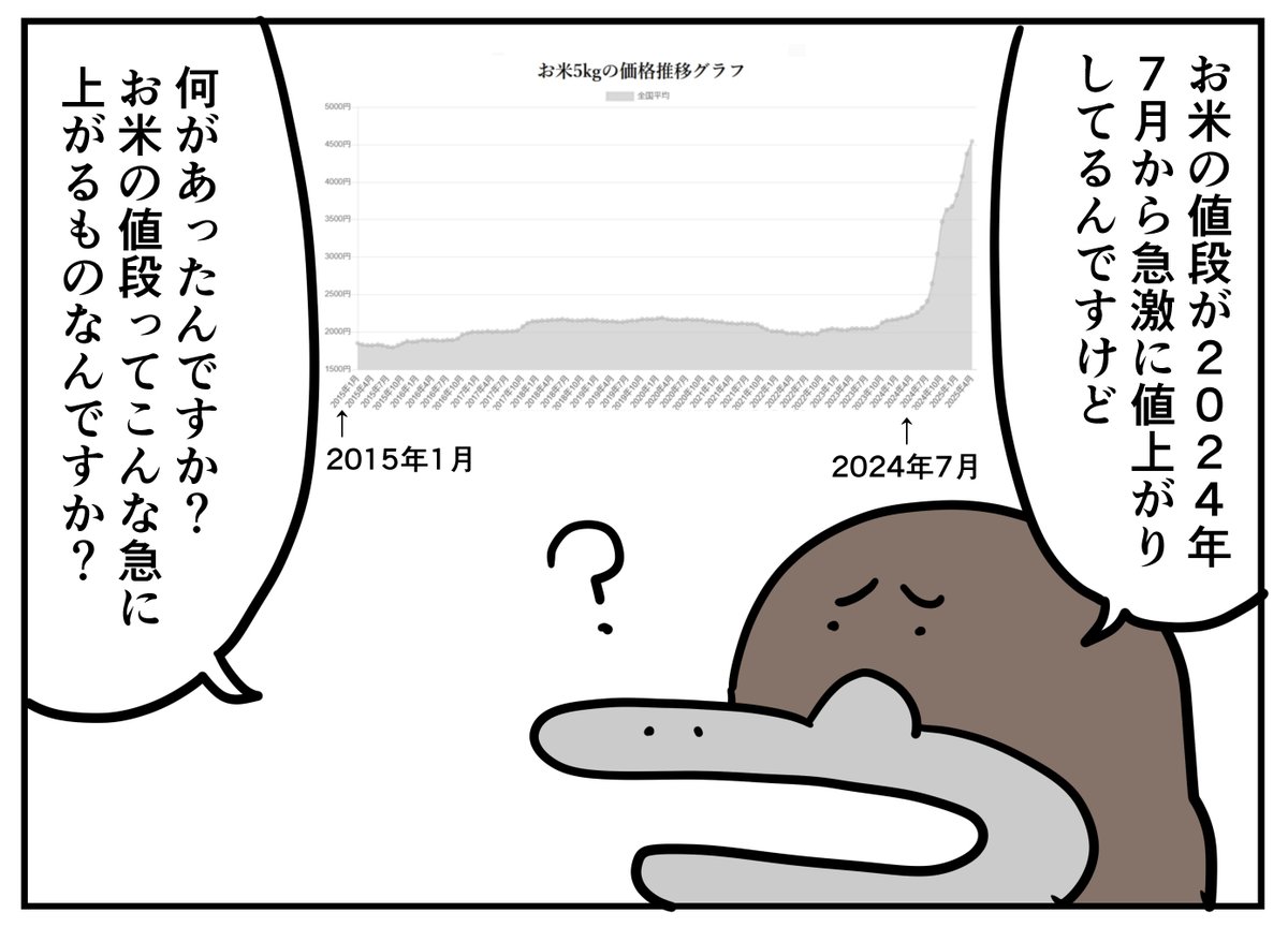 お米の値段の推移グラフを見てみた。 | ロッテンマイヤー＠日記漫画 さんのマンガ | ツイコミ(仮)