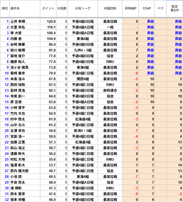 saikouisen's tweet photo. 【第19期飯田正人杯・最高位戦Classic予選4組】
予選4組全日程が終了しました。

全体の結果は画像の通りです。
上位42名が本選本選一日目に勝ち上がりとなります。
※129位以下の画像はツリーにて掲載します。

＜昇降級ポイント＞
累計が、「＋10」で3組へ昇級し「‐10」で5組へ降級となります。

※3組以上の選手の昇降級ポイントは半分付与
※一般選手は昇降級ポイント対象外となります。