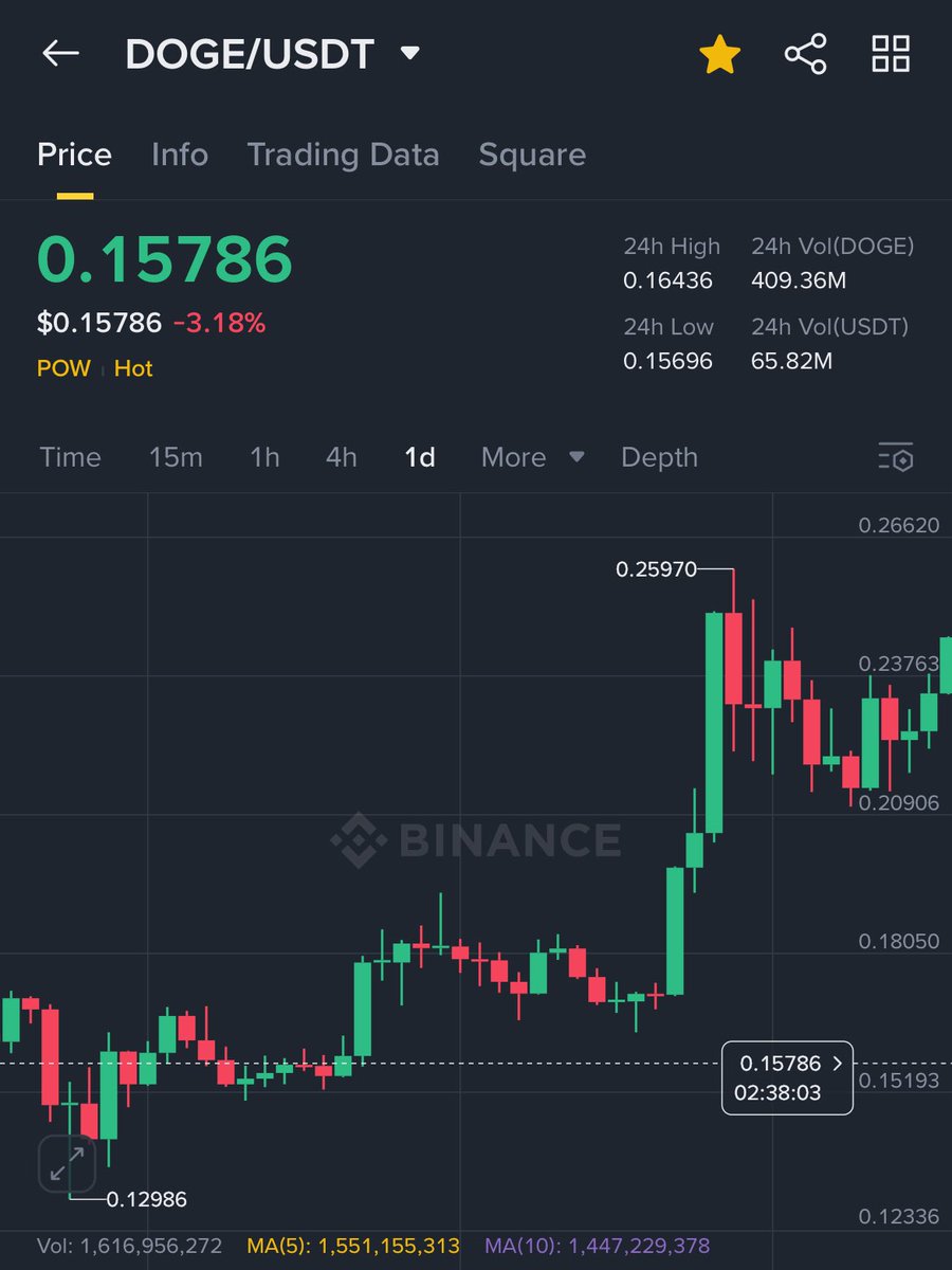 #Dogecoin targets $8.60.

Based on history.