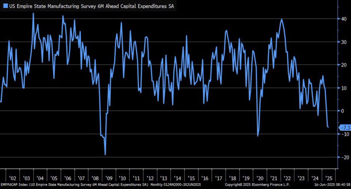 🚨 BREAKING: "Empire State: Calo del 7.3% nelle Spese in Capitale nel Settore Manifatturiero, Segnali di Recessione?"
