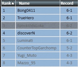 Vinicius Raymundi (@vini_spock) on Twitter photo Top 4 in the Pauper Challenge today, I've been away from Magic for a while to focus on other projects, but I was very happy to get a good result with my favorite deck.
<a href="/fireshoes/">Robert Taylor🔥</a> #mtgpauper Top 4 in the Pauper Challenge today, I've been away from Magic for a while to focus on other projects, but I was very happy to get a good result with my favorite deck.
<a href="/fireshoes/">Robert Taylor🔥</a> #mtgpauper