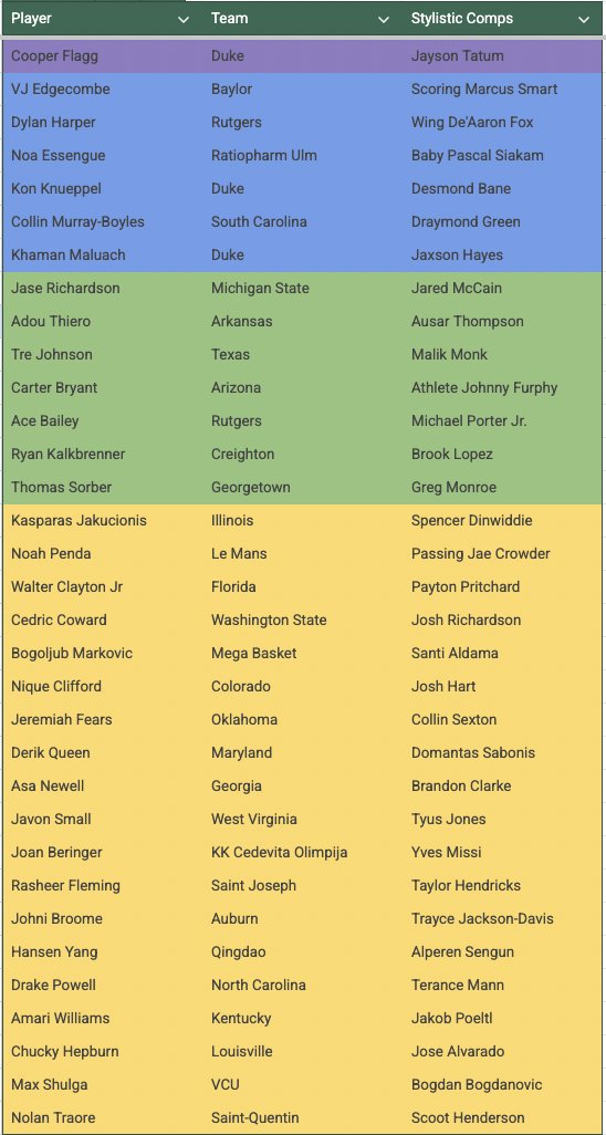 Final 2025 NBA Draft Big Board:

This year's draft evaluation cycle has been a first for me and an extremely fulfilling experience. Although I have not provided any draft notes I am excited to provide my thoughts and answer any questions.