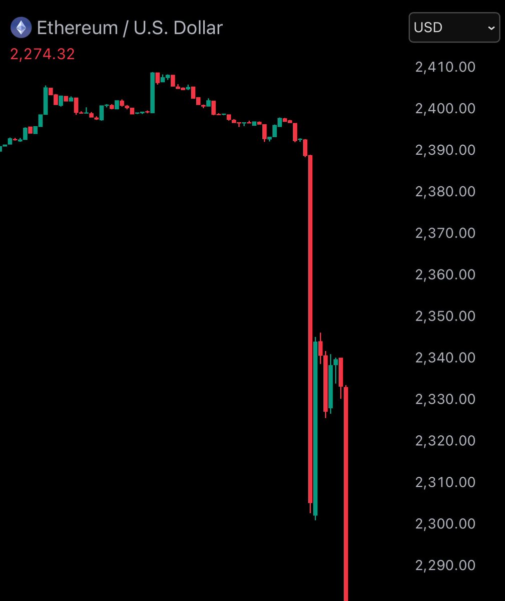 JUST IN: $ETH falls under $2,300