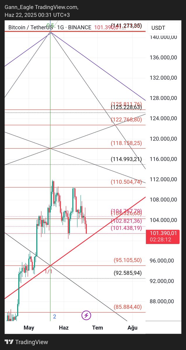 #Bitcoin $Btc haftalıkta ve günlükte çok önemli desteklere kadar geri çekildi. Peşinde ise btcdom yükseldiği için altcoinlere dibin dibini aratıyorlar. Yükseliş trendinin bozulmaması için 95-100k son kale bölgesidir. Umarım 21 Haziran bu bölgeleri dip kabul edip devam eder.
