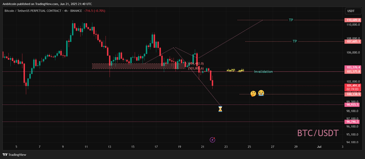 $btc   

البيتكوين  بعد  تغيير الاتجاه   هل  بيجب الاهداف  الهابطه  بتسارع ؟ ولا   ؟ 🤔

#Bitcoin #Crypto #BTC #Ambitcoin