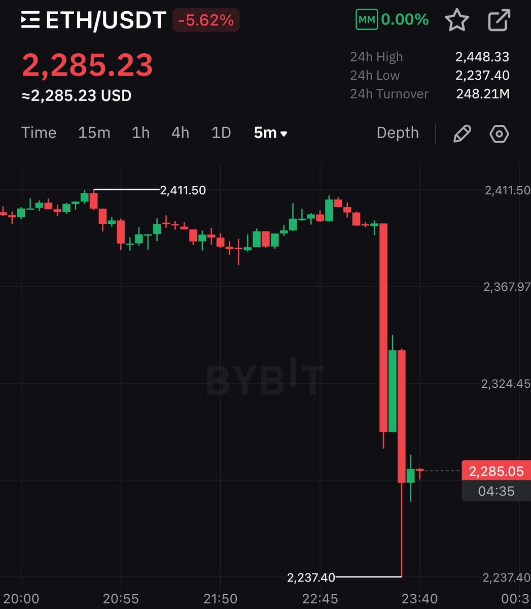 BITCOIN AND ETHEREUM ARE SELLING OFF SHARPLY FOLLOWING REPORTS OF A GROUND ATTACK ON FORDOW, THE IRANIAN NUCLEAR FACILITY.