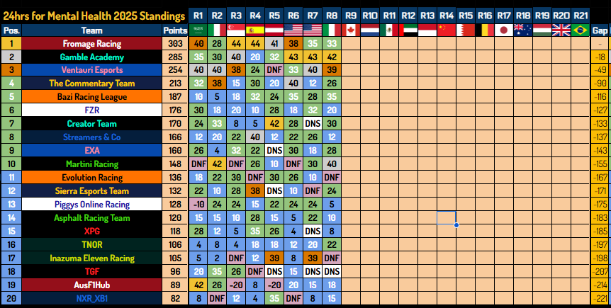 Round 8 is complete at Imola.

The championship still continues to close up at the front as Gamble Academy take 3 wins in a row. 18 points separates the 2 with still <a href="/VentauriVNT/">VENTAURI</a> in 3rd