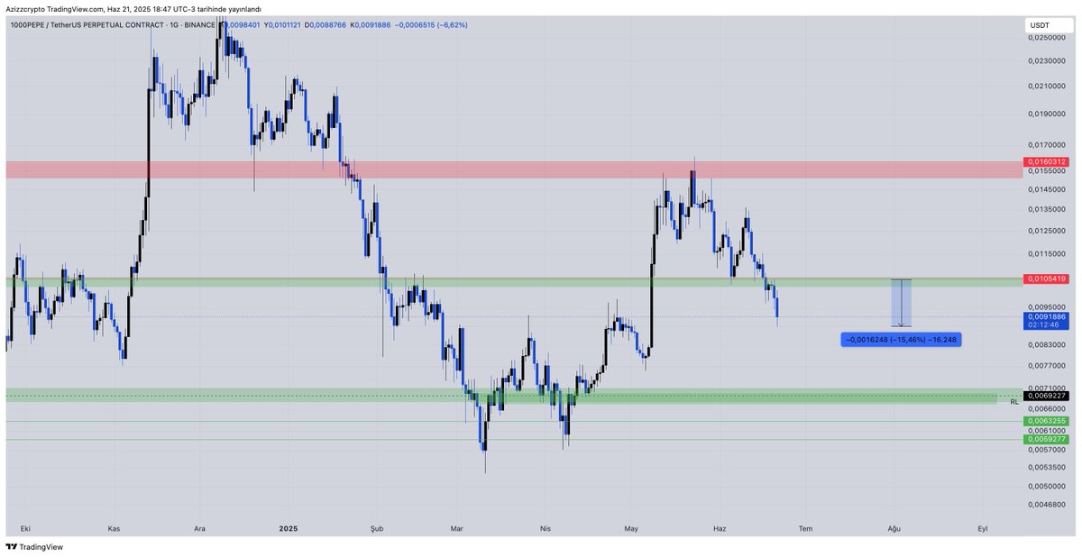 #1000PEPE 1D Update.

Seviyeler net.
Eq kaybı sonrasında satıcılar fiyatı ucuzluk bölgesinde doğru sürüyor.

Temmuz ayının hacimsiz geçebilme ihtimali çok yüksek benim için,bu hareketleri spot yatırımlarım için değerlendireceğim.

Trade için vaktimiz var 

Herkese bol şans.