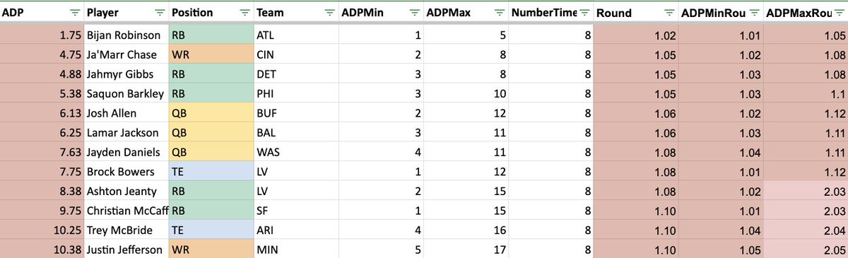 unnecruffness's tweet image. Eight #SFB15 live drafts have started and here's the top 12 players off the board