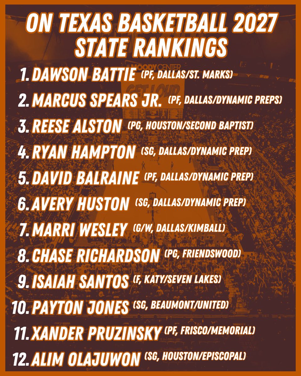 OnTexasBasketball state of Texas rankings for the class of 2027 (June 20) 

instagram.com/ontexasbasketb…

Note*: Kavian Bryant not ranked due to likely being football focused in college