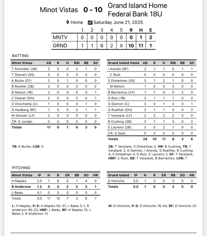 GI Legion Baseball (@legiongi) on Twitter photo Final: Home Federal 10 Minot Vistas ND0
WP: <a href="/DyllanHinrichs/">Dyllan Hinrichs</a> CG 5.0 IP 1H 5 K’s
<a href="/samdinkelman19/">Sam Dinkelman</a> 2H 2B R
<a href="/verplank_9/">Trenton Evans Verplank 9</a> 2H 2RBI 2R
<a href="/BrockCushing/">Brock Cushing</a> HR 💣 3RBI’s
<a href="/IanArends_2/">Ian Arends</a> H BB R
<a href="/BroxtonB_23/">Broxton Barrientos</a> 2BB SB R
<a href="/GageGannon1/">Gage Gannon</a> 1H 2B
<a href="/laureiro_endry/">Endry Laureiro</a> 2H RBI
<a href="/Gabriel151516/">Gabriel Ruiz</a> 1H RBI R
<a href="/GavinRuether/">Gavin Ruether</a> 1H R Final: Home Federal 10 Minot Vistas ND0
WP: <a href="/DyllanHinrichs/">Dyllan Hinrichs</a> CG 5.0 IP 1H 5 K’s
<a href="/samdinkelman19/">Sam Dinkelman</a> 2H 2B R
<a href="/verplank_9/">Trenton Evans Verplank 9</a> 2H 2RBI 2R
<a href="/BrockCushing/">Brock Cushing</a> HR 💣 3RBI’s
<a href="/IanArends_2/">Ian Arends</a> H BB R
<a href="/BroxtonB_23/">Broxton Barrientos</a> 2BB SB R
<a href="/GageGannon1/">Gage Gannon</a> 1H 2B
<a href="/laureiro_endry/">Endry Laureiro</a> 2H RBI
<a href="/Gabriel151516/">Gabriel Ruiz</a> 1H RBI R
<a href="/GavinRuether/">Gavin Ruether</a> 1H R