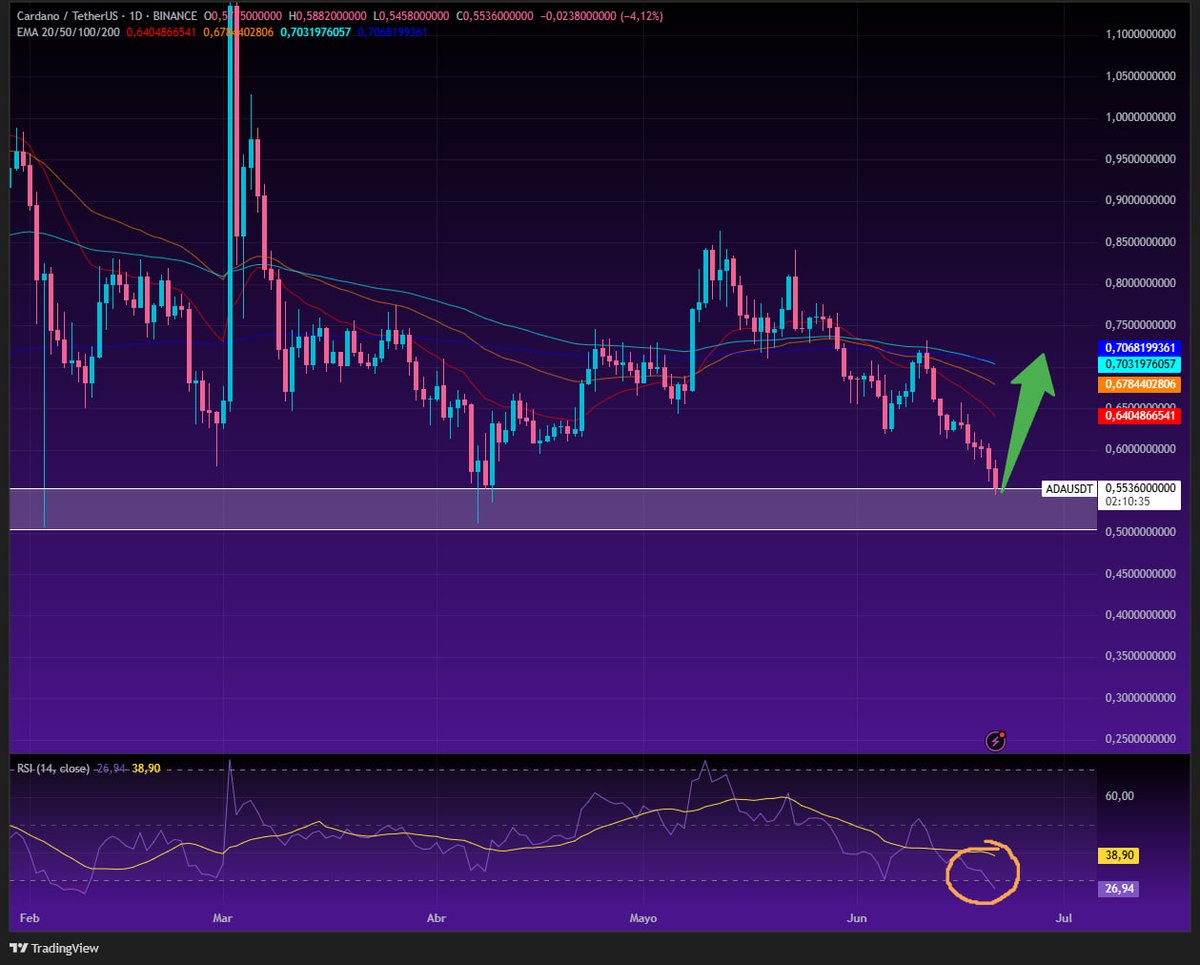 $ADA looking like a quiet little gem for low-leverage entries.
With $BTC nearing 100K, Cardano’s sitting in oversold on both 4H and daily timeframes.
Could see a mean reversion bounce to the MA... or just more pain? Either way, I’m watching closely.