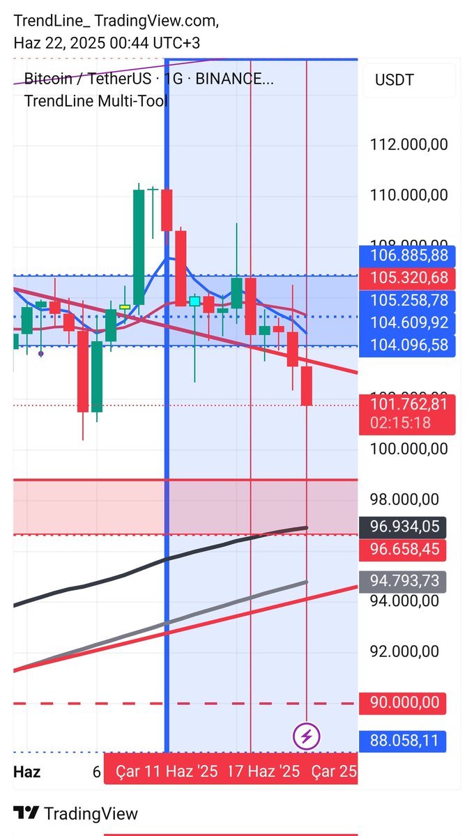 Zaman trübünü 11 Haziran ile başliyordu 21 Haziran döngüsünün -10 etki alaniydi ve dusus kirmizi mumlari basladi trübünün bitişi 25 Haziran bu arada 17 ve 21 haziran tarihlerini de isaretlemistik her biri kirmizi mumlarla bezendi. 11 Haziran ile baslayan düşüş etkisi 21 Haziran