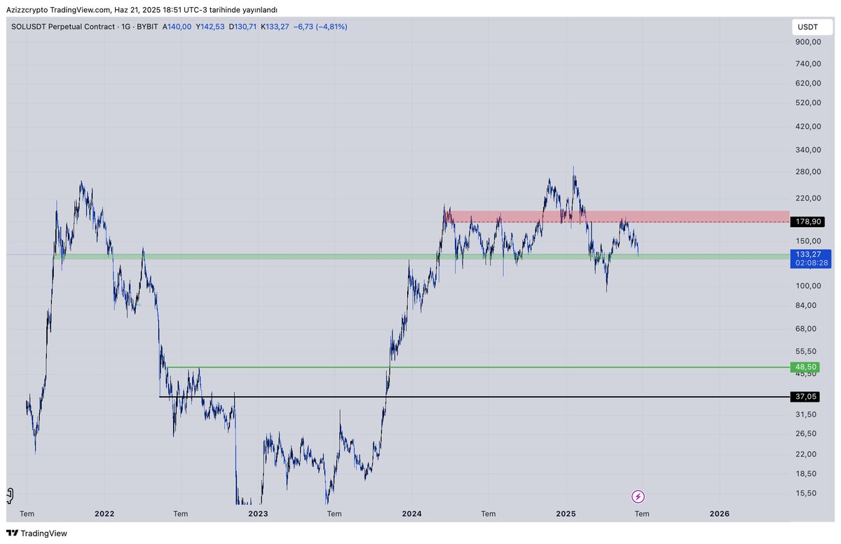 #SOL HTF 

Bu paritede pozitif bir bakış açısı olan var mı ? 
Varsa beni ikna edebilir mi ?