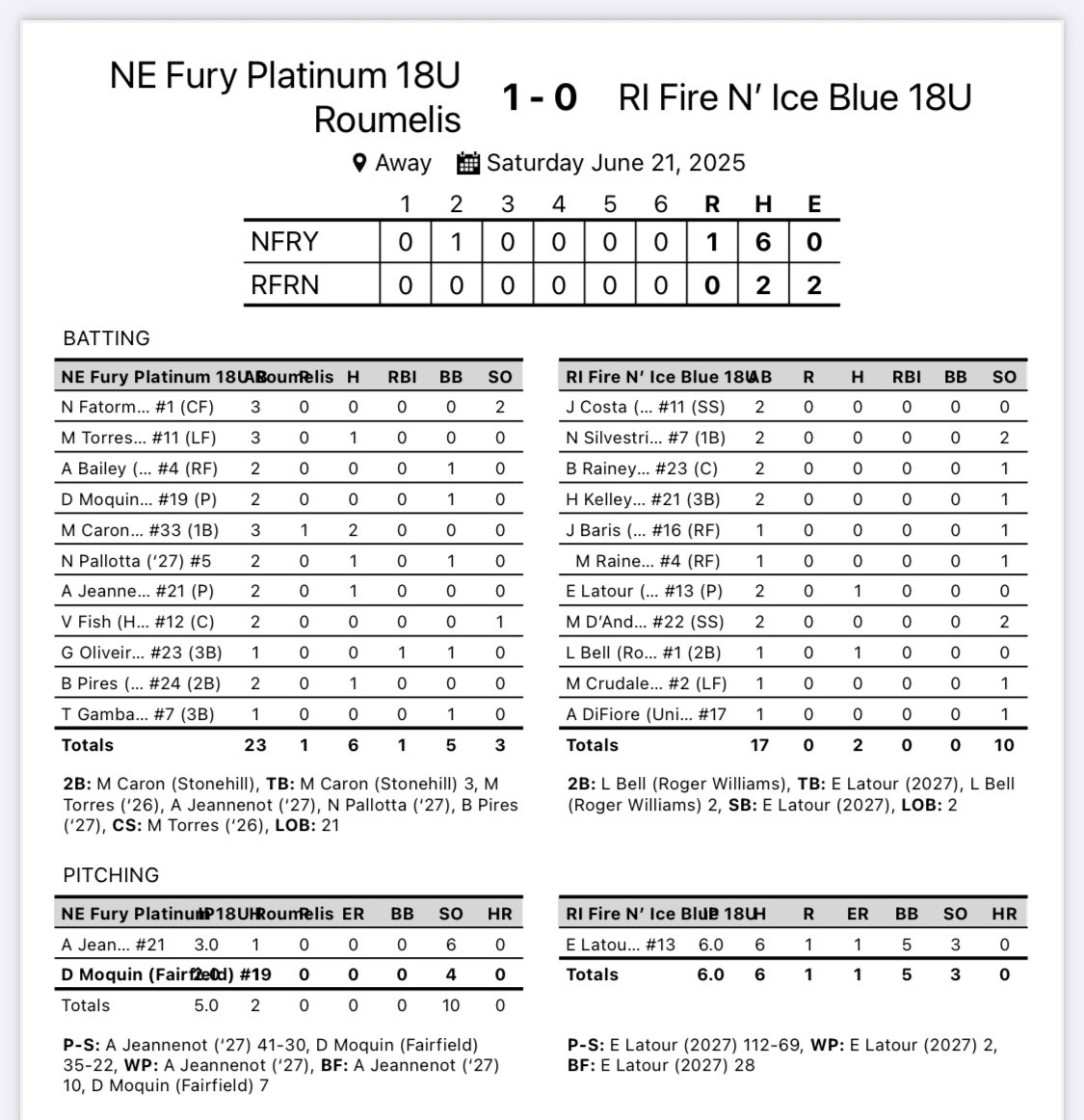 Fury Platinum 18U Roumelis (@fpne18uroumelis) on Twitter photo G1 W 1-0 vs FireNIce Blue. <a href="/adrijeannenot09/">Adriana Jeannenot 2027</a> 6K/0BB over 3inn. <a href="/DelaneyMoquin/">Delaney Moquin 2025</a> finished w/ 2 no hit inn’s, 4K/0BB. <a href="/McKenzieCaron33/">McKenzie Caron 2025</a> 2-3, 2B. <a href="/npallotta2027/">Nikki Pallotta 2027</a> and <a href="/Bella_pires7/">Bella Pires 2027</a> check in w hits, <a href="/MiaRTorres/">Mia Torres 2026</a> having great weekend w/ a diving catch in LF. G1 W 1-0 vs FireNIce Blue. <a href="/adrijeannenot09/">Adriana Jeannenot 2027</a> 6K/0BB over 3inn. <a href="/DelaneyMoquin/">Delaney Moquin 2025</a> finished w/ 2 no hit inn’s, 4K/0BB. <a href="/McKenzieCaron33/">McKenzie Caron 2025</a> 2-3, 2B. <a href="/npallotta2027/">Nikki Pallotta 2027</a> and <a href="/Bella_pires7/">Bella Pires 2027</a> check in w hits, <a href="/MiaRTorres/">Mia Torres 2026</a> having great weekend w/ a diving catch in LF.