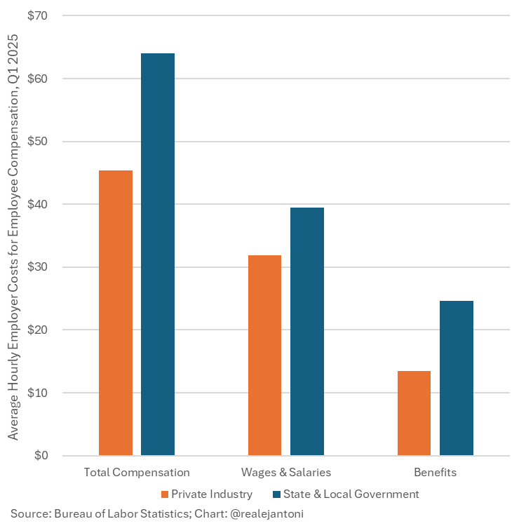 RealEJAntoni's tweet image. Wages and salaries for gov't workers are 23.6% higher than their private sector counterparts, but the real difference in cost of employment is benefits, which are a whopping 82.2% higher for gov't workers: