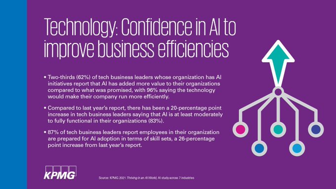 According to KPMG’s new report, Thriving in an AI World, 74 % of technology business leaders still say that AI is more hype than reality. In comparison, 49 % suggest adoption is moving faster than anticipated. <a href="/KPMG/">KPMG</a> bit.ly/3cuhiAJ ht <a href="/antgrasso/">Antonio Grasso</a> #AI