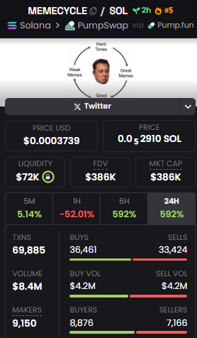 Peppenuget's tweet image. #MEMECYCLE had its moment - and wasted it.
No traction, no narrative, no future.
In a market this fast, dead weight gets left behind.

Not every meme makes it. This one won’t.