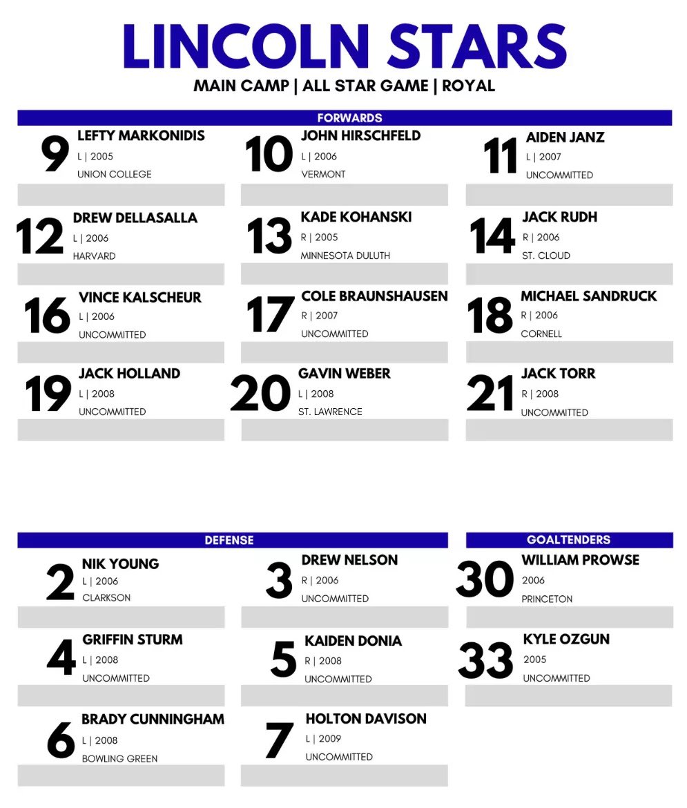 Congratulations to ‘27 Reed Smith on making the Top Prospects team and ‘25 Jack Rudh &amp; ‘26 Cole Braunshausen on making the All-Star team at Lincoln Stars Main Camp this week! ⚔️