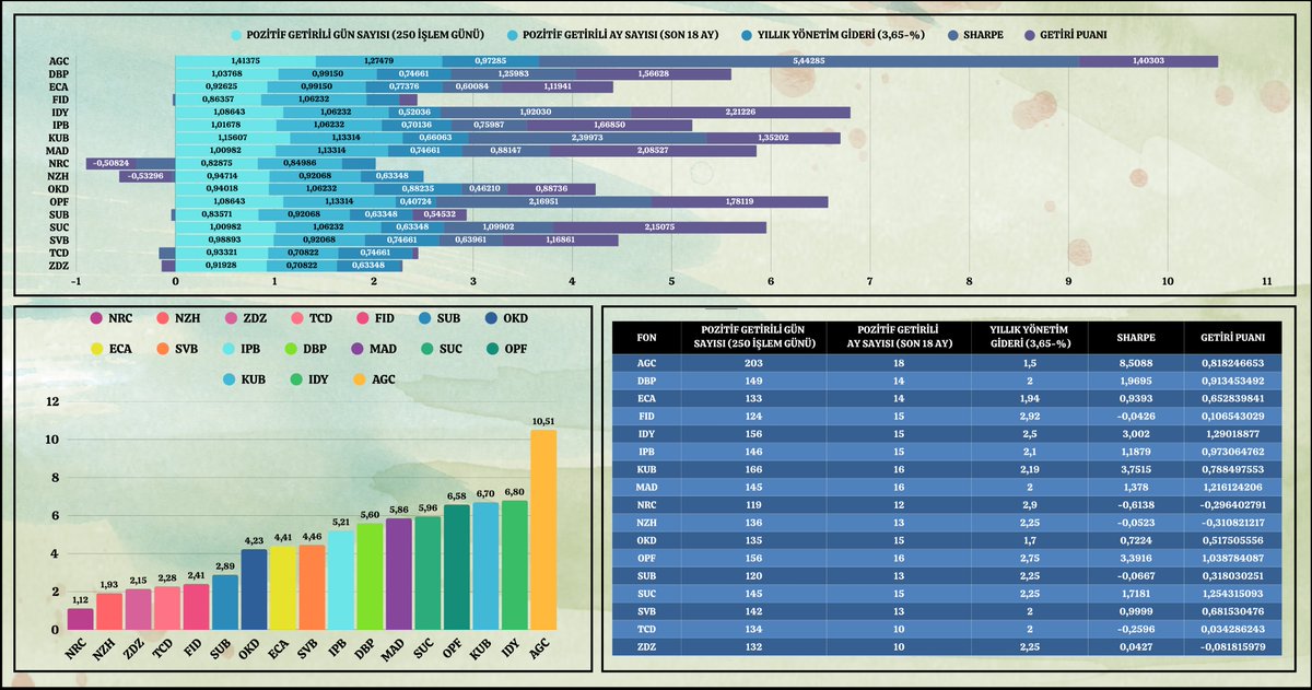 DEĞİŞKEN FONLARIN EN İYİSİNİ NASIL SEÇERİZ?

Bu gönderide, belirli kriterlere göre metodolojik bir puanlama sistemi ile “bir temaya bağlı olmayan ve risk derecesi 6-7 olan en az 1 yıllık DEĞİŞKEN FONLAR” ı değerlendirdim ✍️

Aşağıda bu kriterlere göre fonları nasıl sıraladığımı