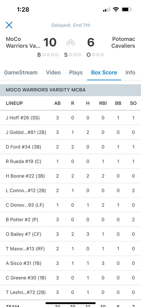 Filled in and  coached a game today for the Varsity Warriors in MCBA.  11 hits, multi-hit game from Jeremy Goldstein, Henry Boone, and Ojas Bailey. Solid pitching from Brennan Potter, Theo Leshner and Donovan Ford! Great game boys.
