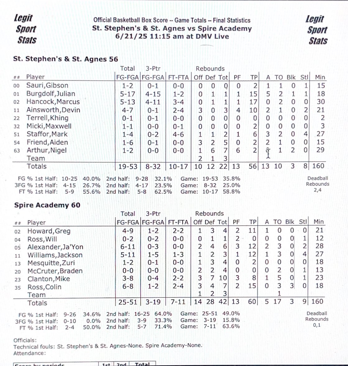 <a href="/thecollinross/">collin ross</a> <a href="/_SPIREAcademy/">SPIRE Academy</a> <a href="/ayo_d3vin/">Devin Ainsworth</a> <a href="/SSSAS_MBB/">SSSAS Boys Hoops</a> <a href="/julianburgdolf/">julianburgdolf</a> <a href="/CapitolHoopsSL/">Capitol Hoops Summer League at DeMatha+</a> <a href="/JayAlexander524/">Jayon Alexander</a> Final stats:

<a href="/_SPIREAcademy/">SPIRE Academy</a> vs <a href="/SSSAS_MBB/">SSSAS Boys Hoops</a>