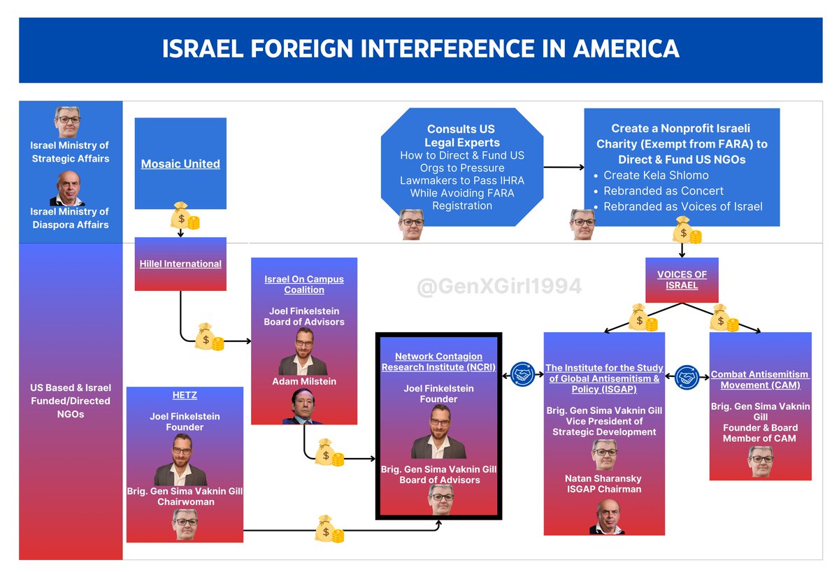 Israelis who infiltrated MAGA are telling MAGA “Russia &amp; Iran infiltrated You”

NCRI, the publisher of the report is an Israeli managed/funded NGO operating in US

Israel’s Chief Censor, Gen. Sima Vaknin Gill, architect of this Israel infiltration network is NCRI’s Board Member