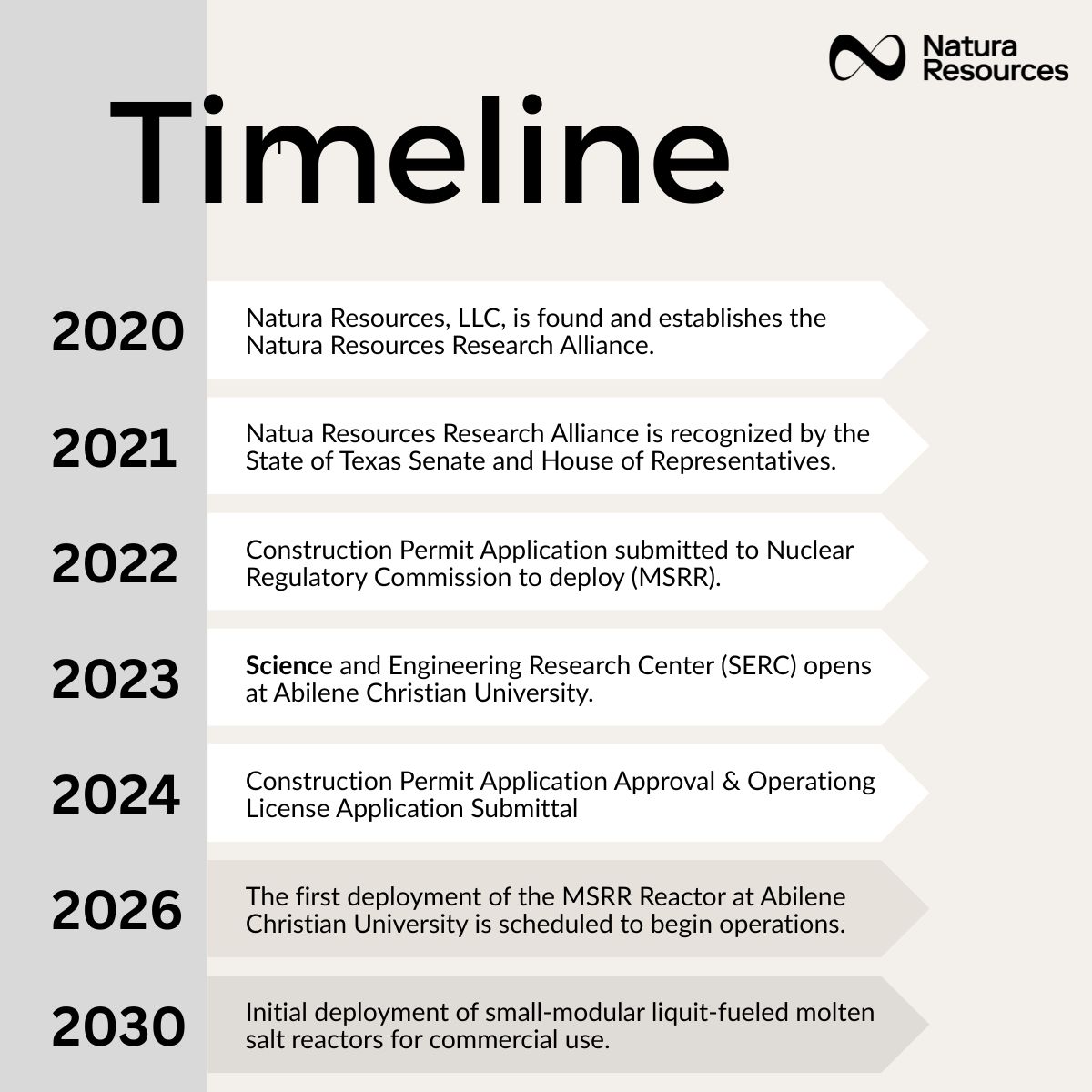 In under 5 years, Natura Resources emerged as a leader in advanced nuclear. Next up: MSRR deployment at ACU in 2026 and commercial molten salt reactors by 2030. #NuclearInnovation #CleanEnergy 
naturaresources.com