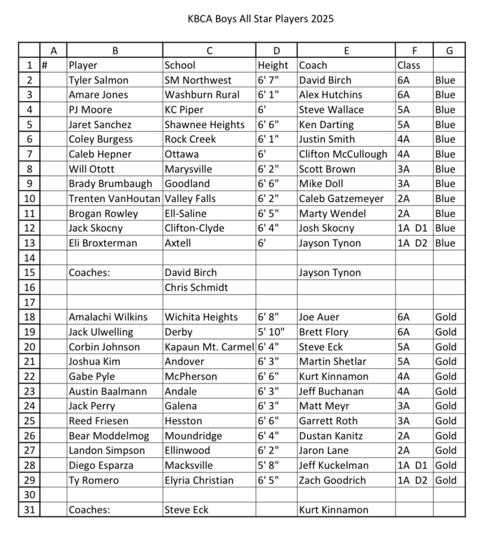 Team One of Us Basketball (@teamoneofus) on Twitter photo Good luck to 2025 Guard <a href="/corbin_johnson3/">corbin</a> and 2025 Guard <a href="/GabrielPyle24/">Gabriel Pyle</a> in the KBCA All-Star Game tonight 💥
Both finishing decorated high school careers with Corbin headed to <a href="/sunrisehoops/">Sunrise Basketball</a> and Gabe to <a href="/hutchccmbb/">Blue Dragon Men's Basketball</a> 📈
#OOU #thestandard Good luck to 2025 Guard <a href="/corbin_johnson3/">corbin</a> and 2025 Guard <a href="/GabrielPyle24/">Gabriel Pyle</a> in the KBCA All-Star Game tonight 💥
Both finishing decorated high school careers with Corbin headed to <a href="/sunrisehoops/">Sunrise Basketball</a> and Gabe to <a href="/hutchccmbb/">Blue Dragon Men's Basketball</a> 📈
#OOU #thestandard