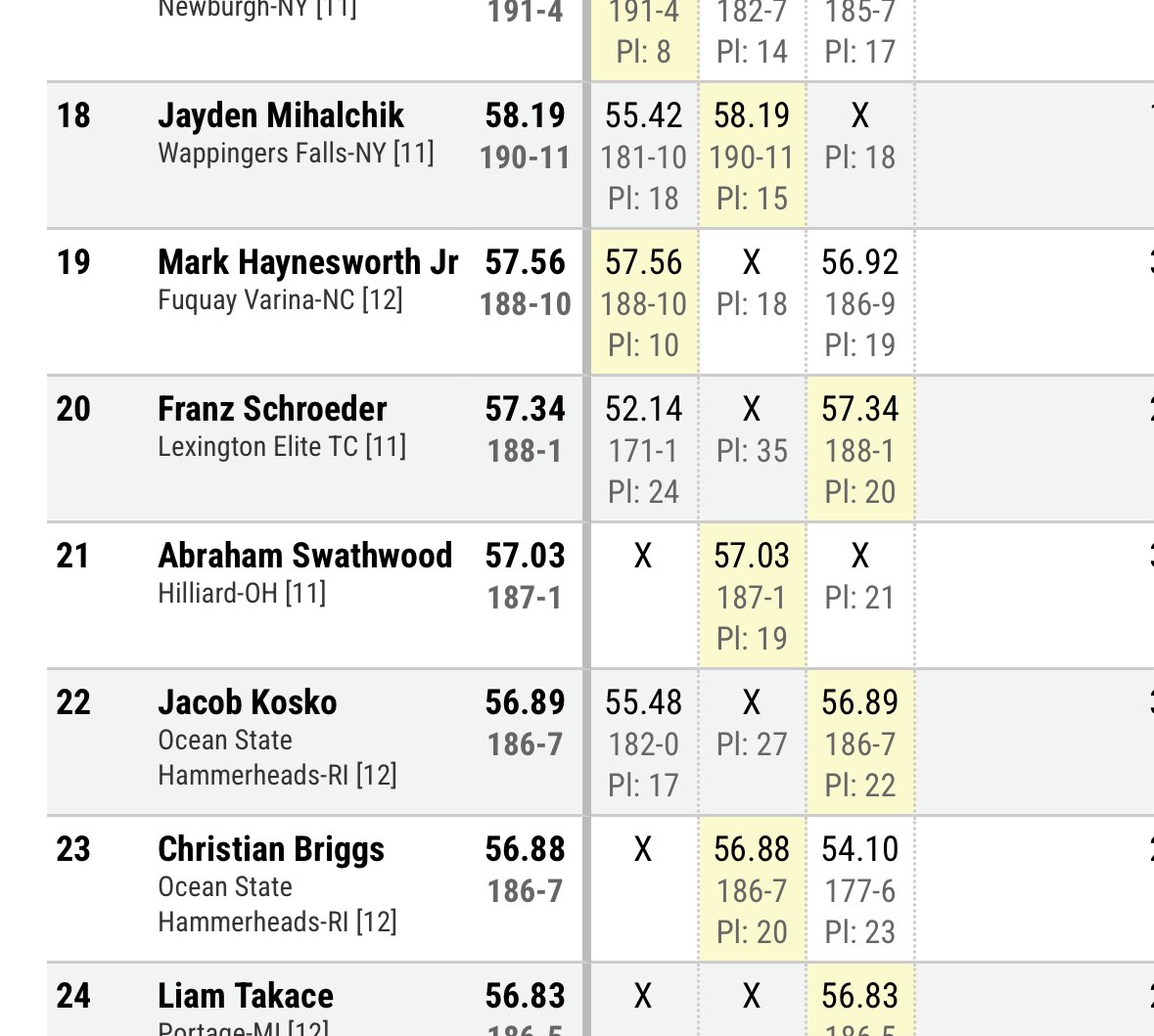 HDvHSTF's tweet image. Abe finishes 21st at nationals to finish his Junior season!