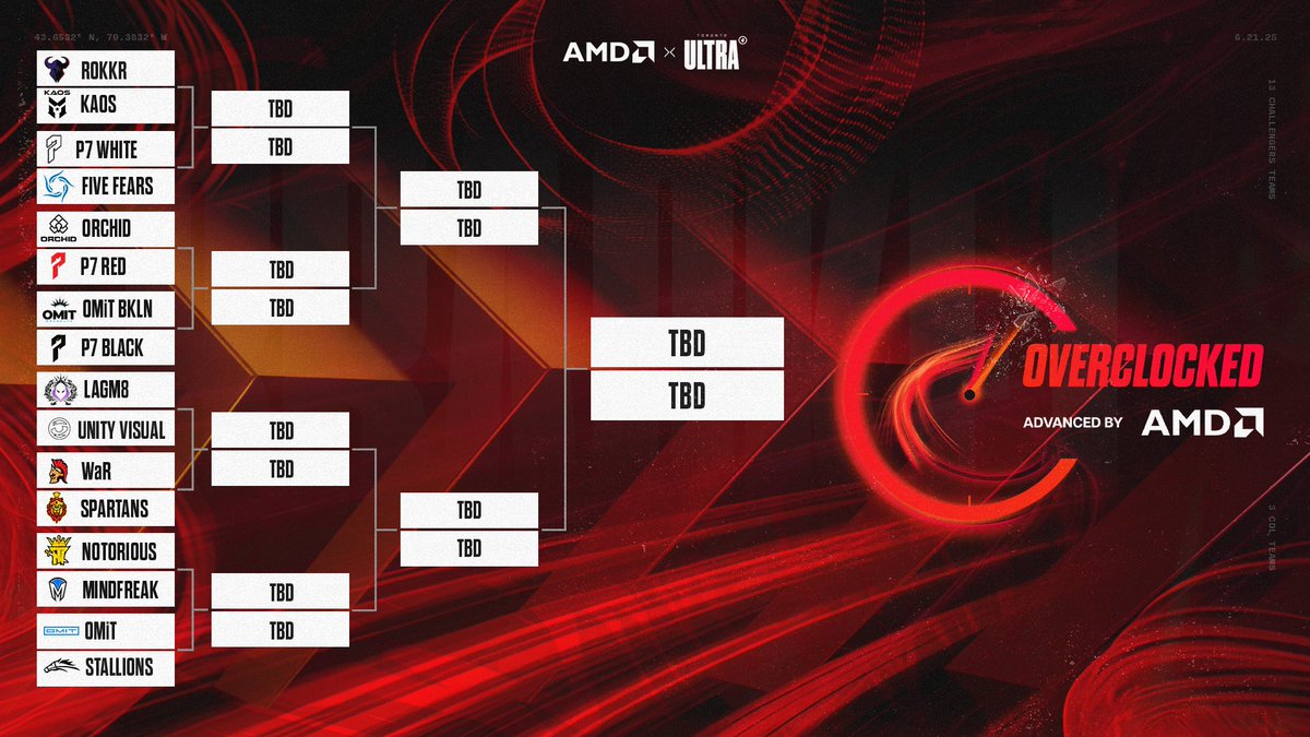 Toronto Ultra (@torontoultra) on Twitter photo The bracket is set and we're almost ready to kick off the first ever <a href="/AMDGaming/">AMD Gaming</a> Overclocked Tournament 🙌
📺 YouTube.com/TorontoUltra
#SooUltra | #CDL2025 The bracket is set and we're almost ready to kick off the first ever <a href="/AMDGaming/">AMD Gaming</a> Overclocked Tournament 🙌
📺 YouTube.com/TorontoUltra
#SooUltra | #CDL2025