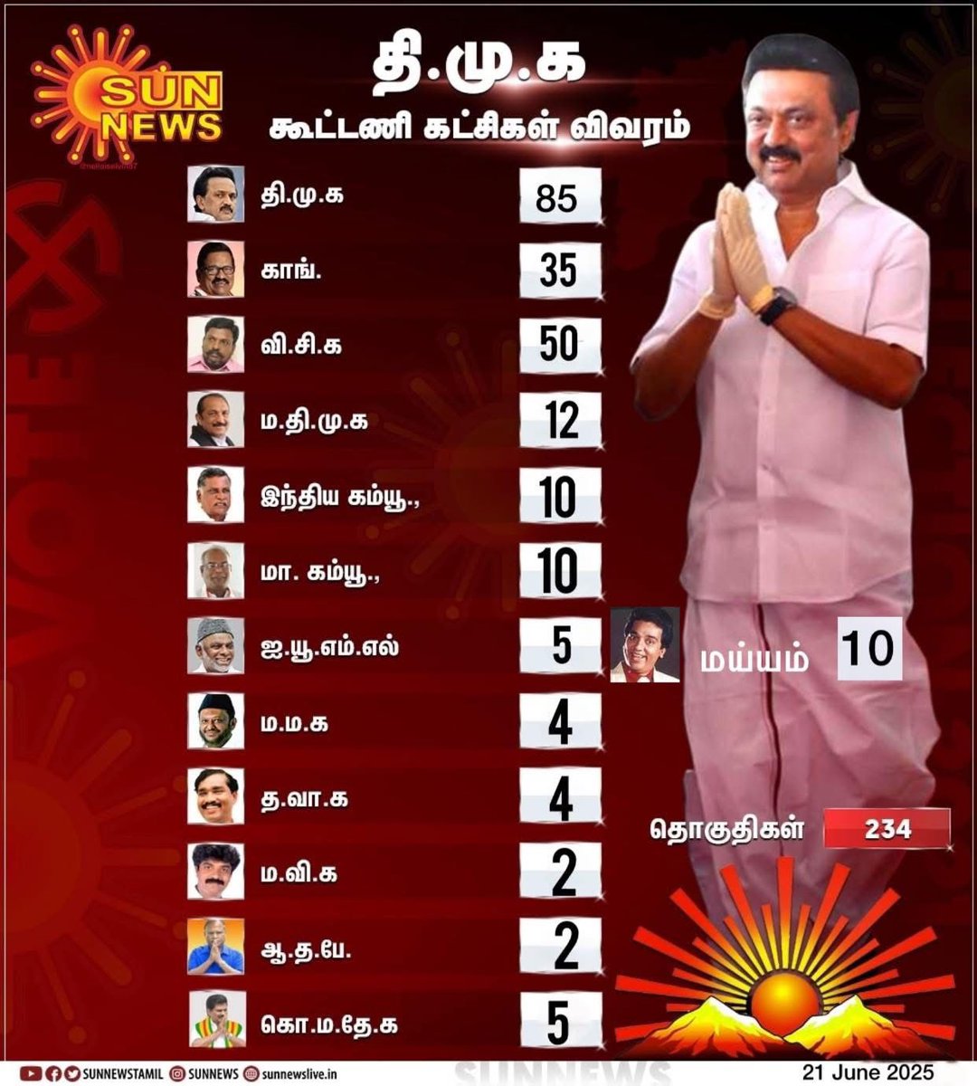 தகுதியான வேட்பாளர்களே இல்லாத கட்சிகளுக்கு எதற்கு இத்தனை சீட்!🤦‍♂️