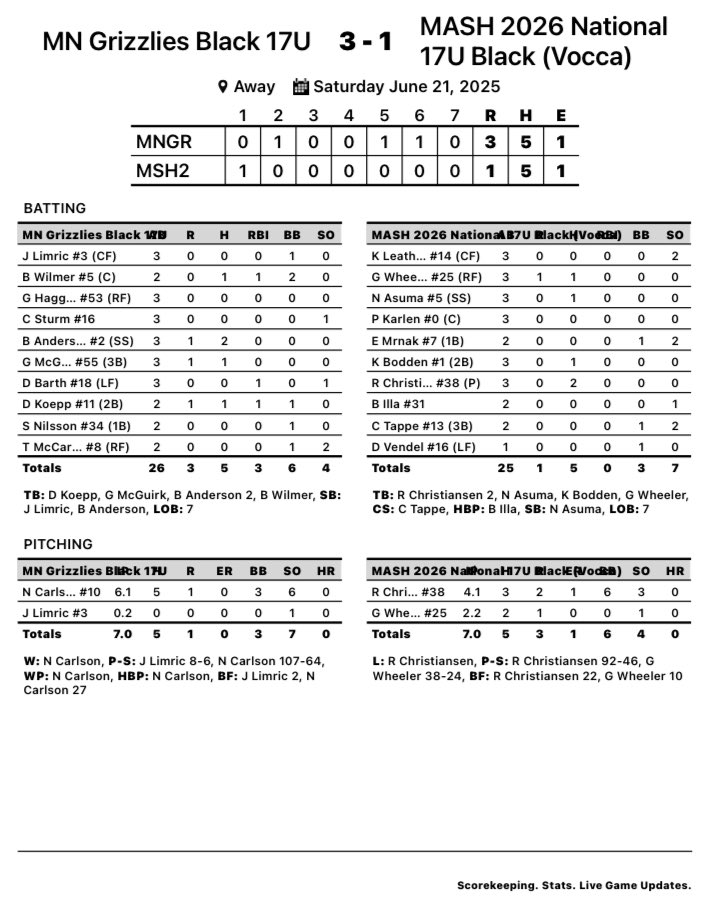 MNGrizzlies's tweet photo. 17U Black goes 4-0 in pool play with a win over 17U Mash Black
@Nick10carlson 6.1IP, 6Ks, 0ERs, 3BBs
@BradyAnder2 2-3, R
@bwilms30 1-2, RBI
Bracket play tomorrow at Century College
@Macstrengthmn #TrainMacstrength https://t.co/1Vskkp6Gye